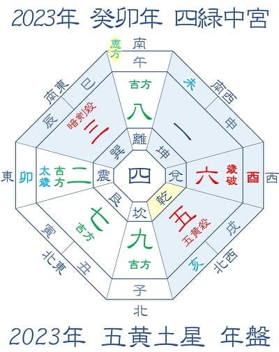 2023吉方位|2023年 